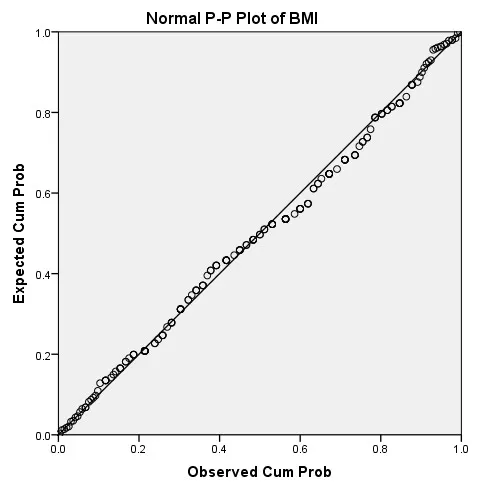 P–P plot of BMI closely following the 45-degree line
